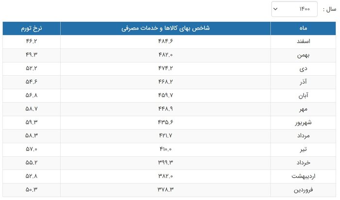 تورم ِدولت روحانی به روایت آمارِ اعلامی بانک مرکزی همتی