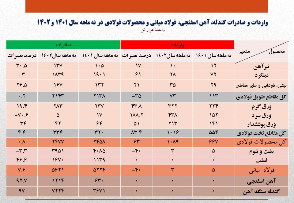 گذر صادرات فولاد ایران از مرز 9 میلیون تن