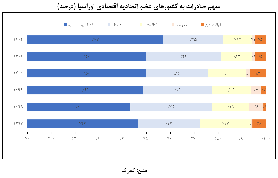 تجارت ایران و اتحادیه اقتصادی اوراسیا به روایت آمار