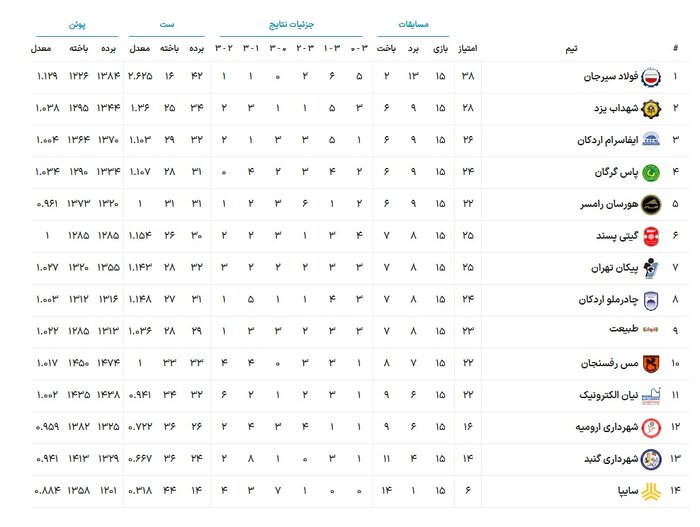 کار سخت پاس گرگان و شهرداری گنبد در بازی‌های دور از خانه + جدول