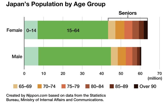 بازنشستگی ما و بازنشستگی دیگران/یک سوم ژاپنیهای ۷۰ تا ۷۴ ساله هنوز شاغلند