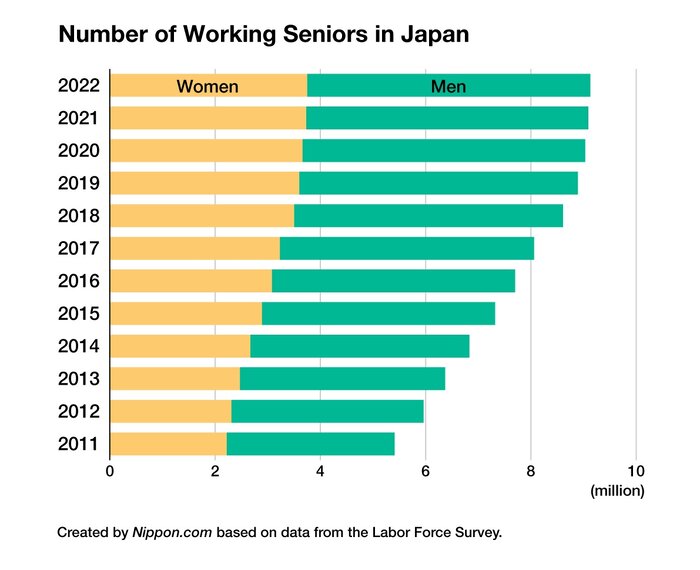بازنشستگی ما و بازنشستگی دیگران/یک سوم ژاپنیهای ۷۰ تا ۷۴ ساله هنوز شاغلند