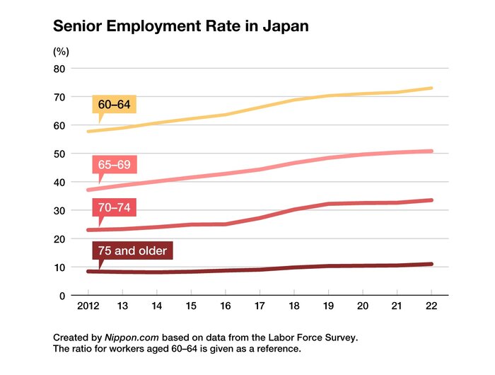 بازنشستگی ما و بازنشستگی دیگران/یک سوم ژاپنی‌های ۷۰ تا ۷۴ ساله هنوز شاغلند