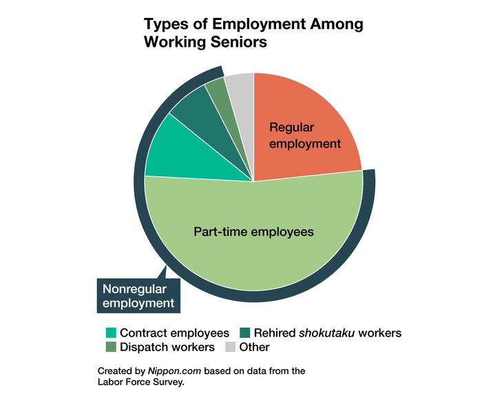 بازنشستگی ما و بازنشستگی دیگران/یک سوم ژاپنیهای ۷۰ تا ۷۴ ساله هنوز شاغلند