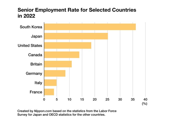 بازنشستگی ما و بازنشستگی دیگران/یک سوم ژاپنیهای ۷۰ تا ۷۴ ساله هنوز شاغلند