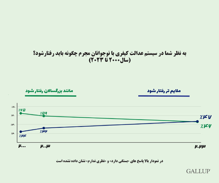اختلاف نظر آمریکاییها در مورد رفتار با نوجوان مجرم