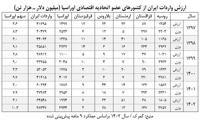 تجارت ایران و اتحادیه اقتصادی اوراسیا به روایت آمار