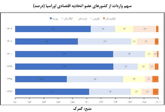 تجارت ایران و اتحادیه اقتصادی اوراسیا به روایت آمار
