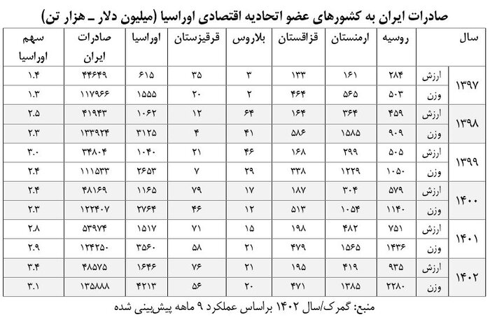 تجارت ایران و اتحادیه اقتصادی اوراسیا به روایت آمار