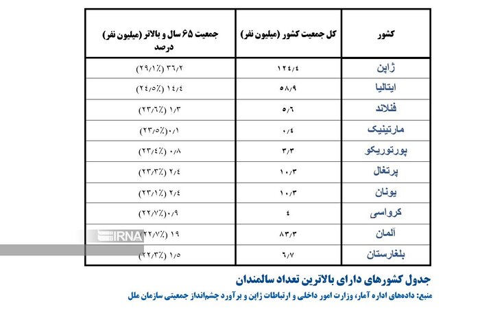 بازنشستگی ما و بازنشستگی دیگران/یک سوم ژاپنی‌های ۷۰ تا ۷۴ ساله هنوز شاغلند