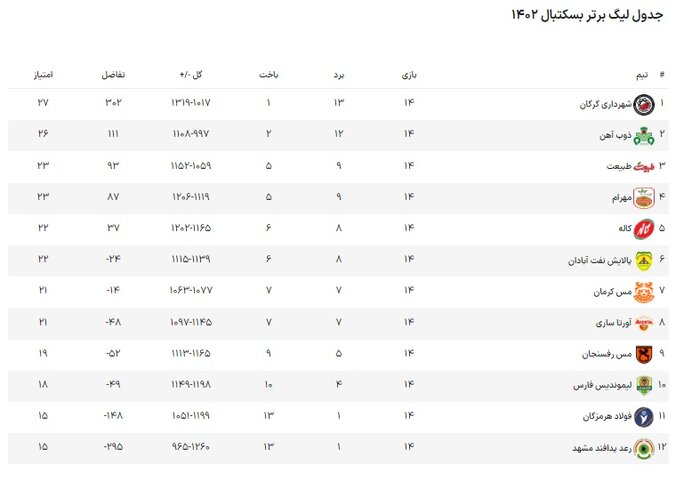 کاله مازندران - شهرداری گرگان؛ نبرد حساس بسکتبال شمال ایران در آمل