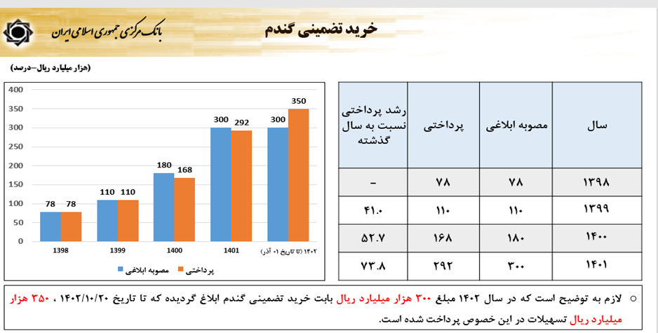 سیاستهای پولی و ارزی بانک مرکزی برای رشد تولید و مهار تورم
