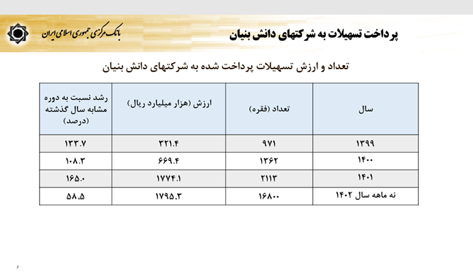 سیاستهای پولی و ارزی بانک مرکزی برای رشد تولید و مهار تورم