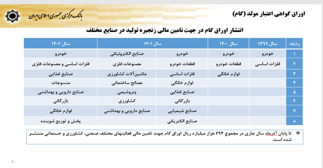 سیاستهای پولی و ارزی بانک مرکزی برای رشد تولید و مهار تورم