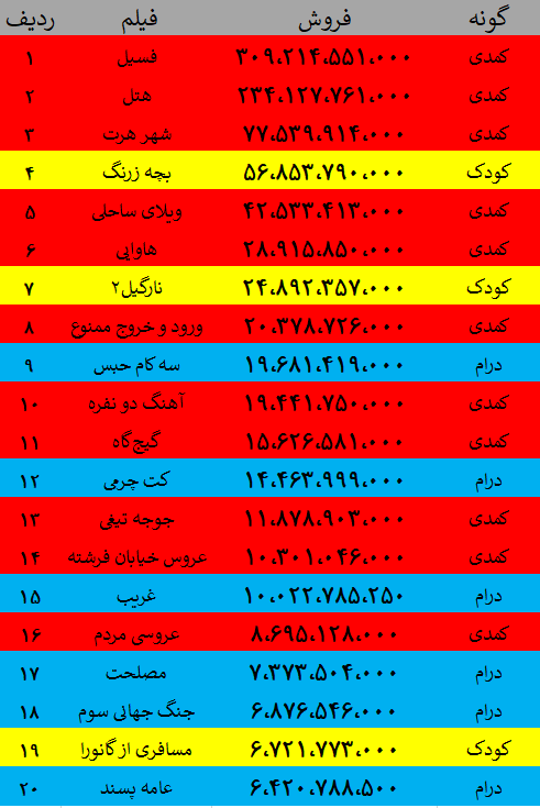 چگونه سینمای ایران به رکورد فروش ۱۰۰۰ میلیارد تومان رسید؟