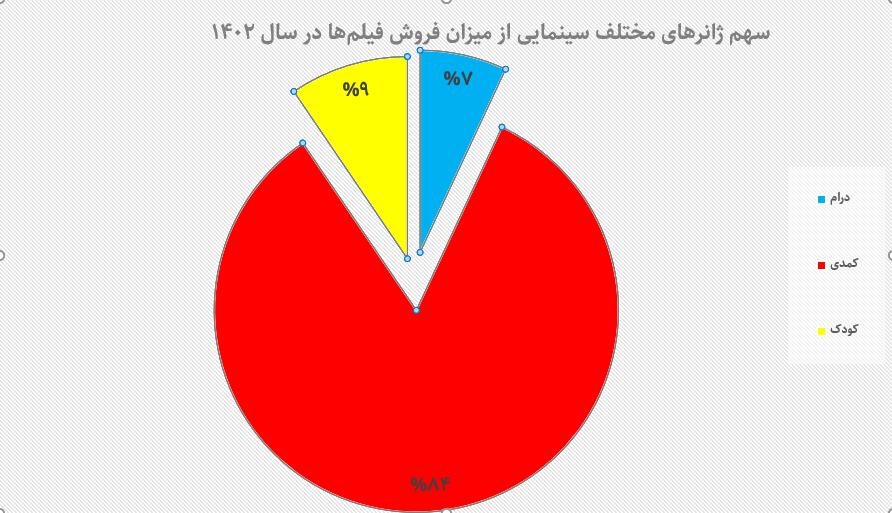 چگونه سینمای ایران به رکورد فروش ۱۰۰۰ میلیارد تومان رسید؟