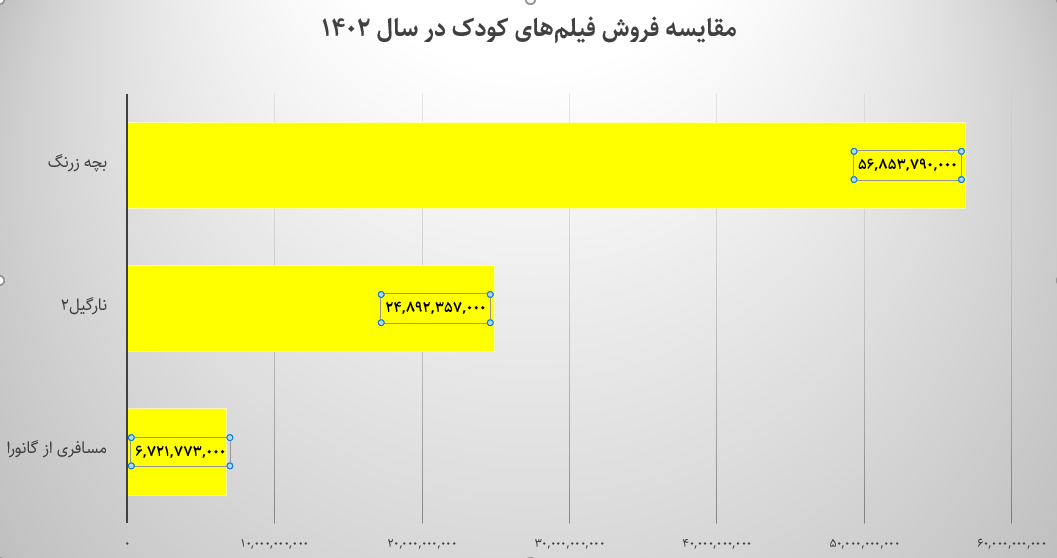 چگونه سینمای ایران به رکورد فروش ۱۰۰۰ میلیارد تومان رسید؟