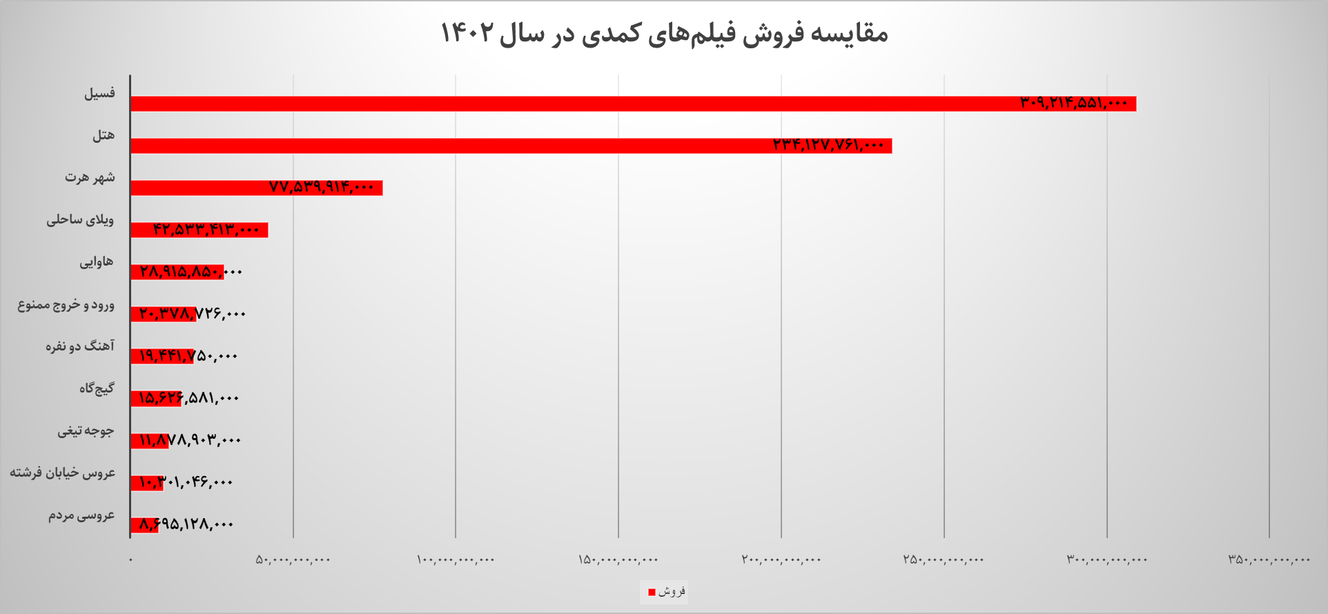 چگونه سینمای ایران به رکورد فروش ۱۰۰۰ میلیارد تومان رسید؟