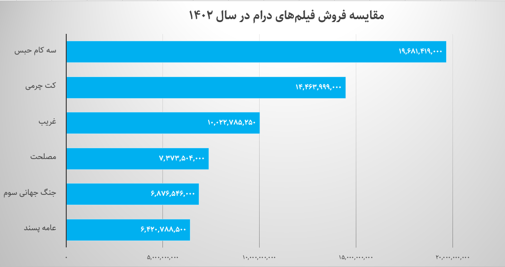 چگونه سینمای ایران به رکورد فروش ۱۰۰۰ میلیارد تومان رسید؟