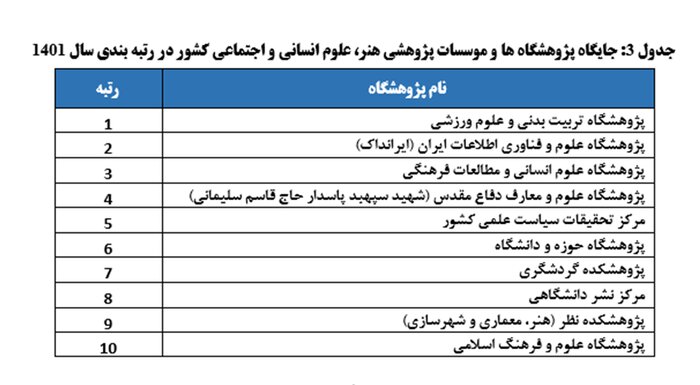 نتایج رتبه‌بندی پژوهشگاه‌های کشور اعلام شد