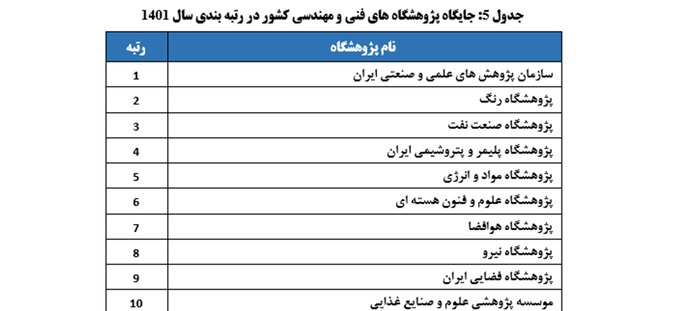 نتایج رتبه‌بندی پژوهشگاه‌های کشور اعلام شد