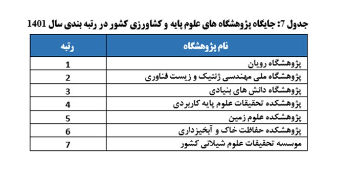 نتایج رتبه‌بندی پژوهشگاه‌های کشور اعلام شد