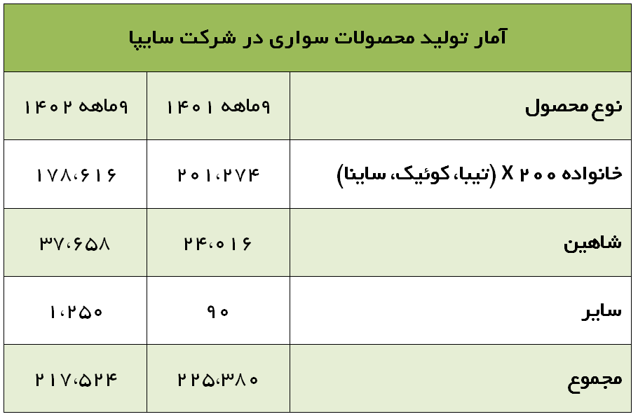 تولید سواری در سایپا کاهشی شد