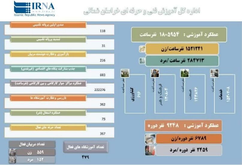 اینفوگرافیک/ توسعه آموزش خراسان‌شمالی در دولت سیزدهم با مهارت‌های فنی‌وحرفه‌ای