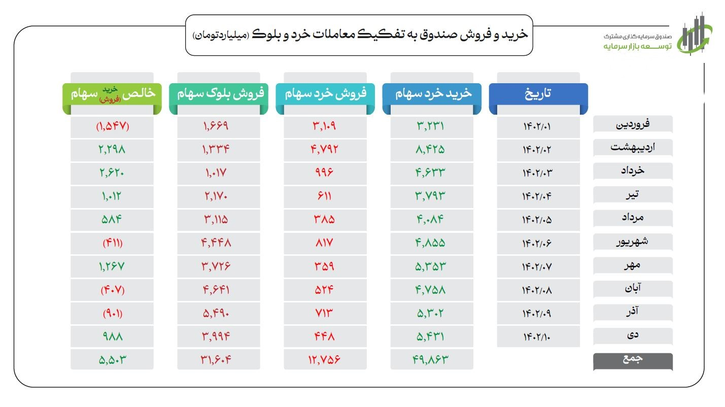 ۵۰ همت خرید خرد سهام در ۱۰ ماهه ابتدای ۱۴۰۲