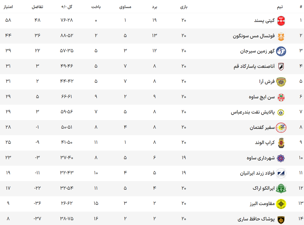 «گیتی‌پسند» در آستانه قهرمانی و ثبت یک رکورد تاریخی در فوتسال ایران