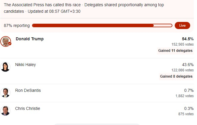 ترامپ در انتخابات مقدماتی جمهوریخواهان در نیوهمپشایر پیروز شد
