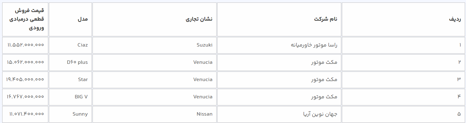 آغاز عرضه ۹ مدل خودروی وارداتی از امروز