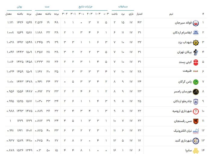 هشتمین شکست فصل هورسان رامسر ثبت شد