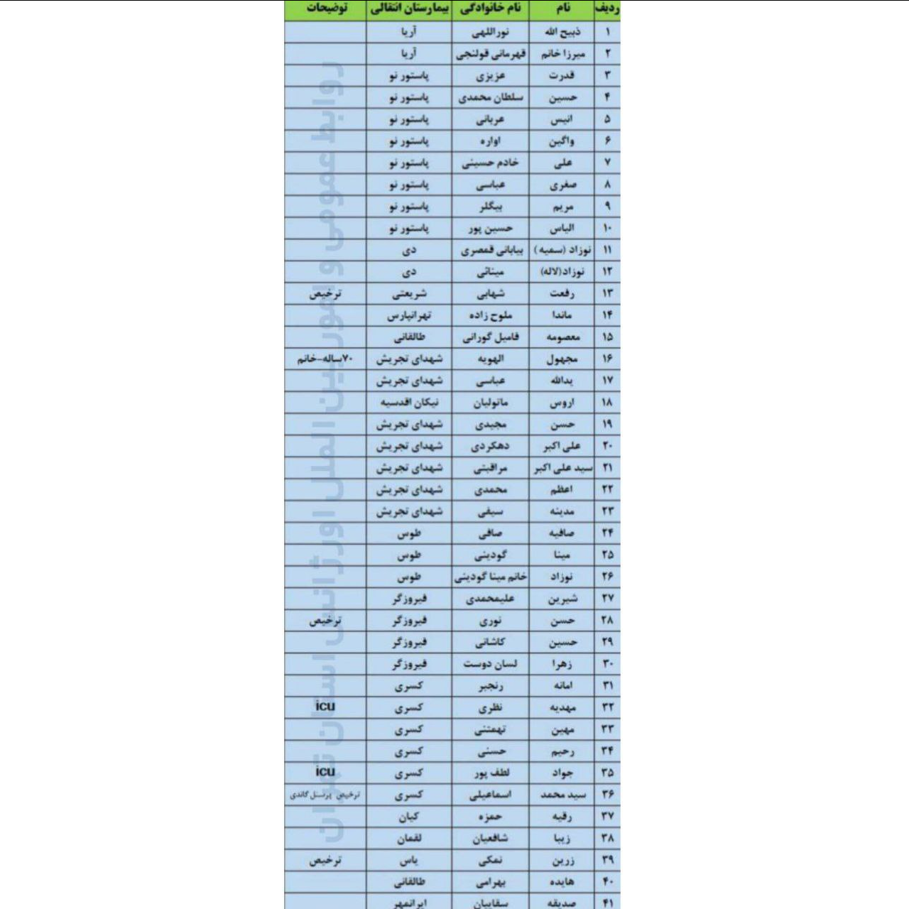 اسامی بیماران بیمارستان گاندی منتشر شد