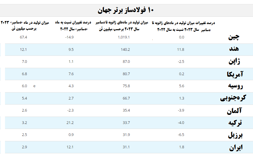 تولید سالیانه فولاد خام ایران از مرز ۳۱ میلیون هزار تُن گذشت