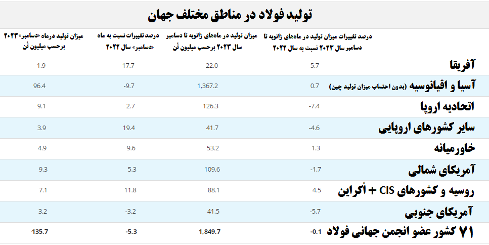 گذار تولید سالیانه فولاد خام ایران از مرز 31 میلیون تن