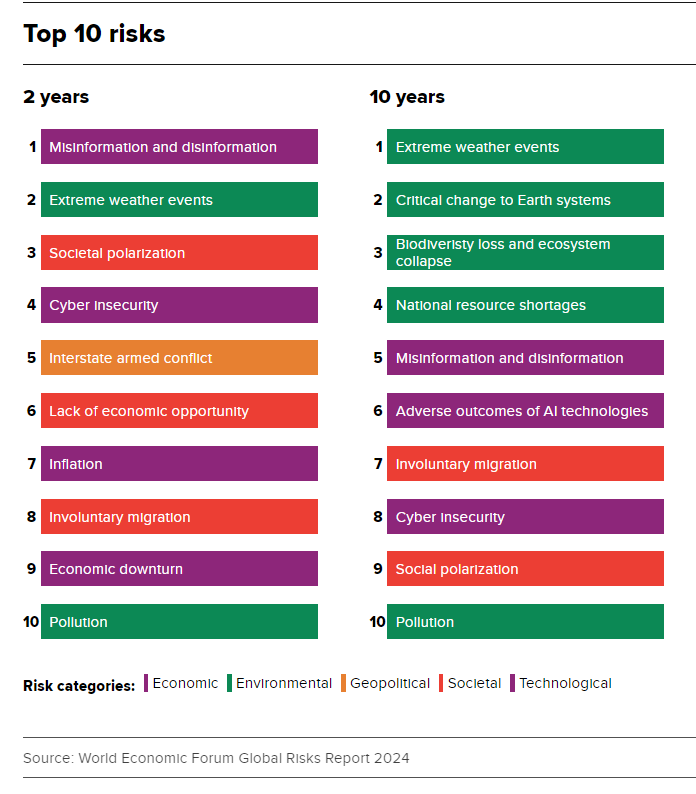 نقش هوش مصنوعی در برهم زدن انتخابات؛ اطلاعات نادرست و اخبار جعلی درصدر تهدیداتی جهانی