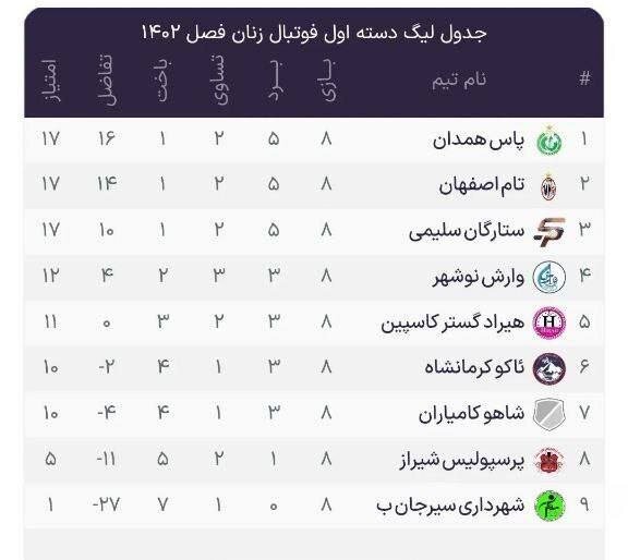 اعتراض بانوان فوتبال پاس همدان به تصمیم فدراسیون؛ چرا صدرنشین صعود نکرد