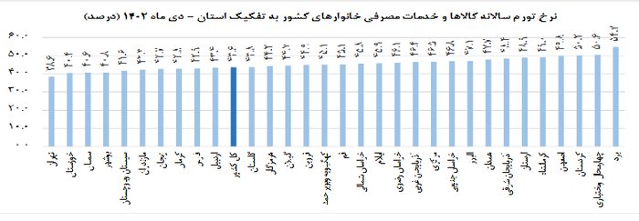 سمنان سومین استان دارای کمترین نرخ تورم سالانه معرفی شد