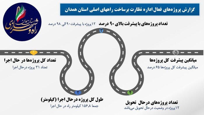 پیشرفت طرح‌های راهسازی همدان به ۶۵ درصد رسید + اینفوگرافی