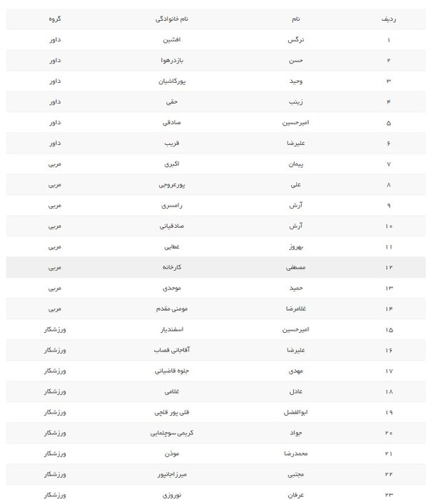 اعلام اسامی داوطلبین انتخابات کمیسیون‌های تخصصی فدراسیون والیبال