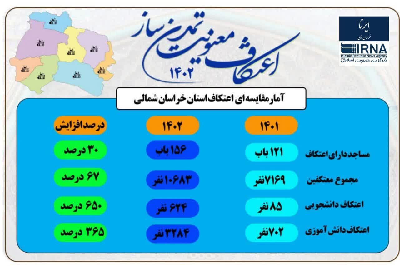 اینفوگرافیک/ افزایش ۶۷ درصدی معتکفان خراسان‌شمالی