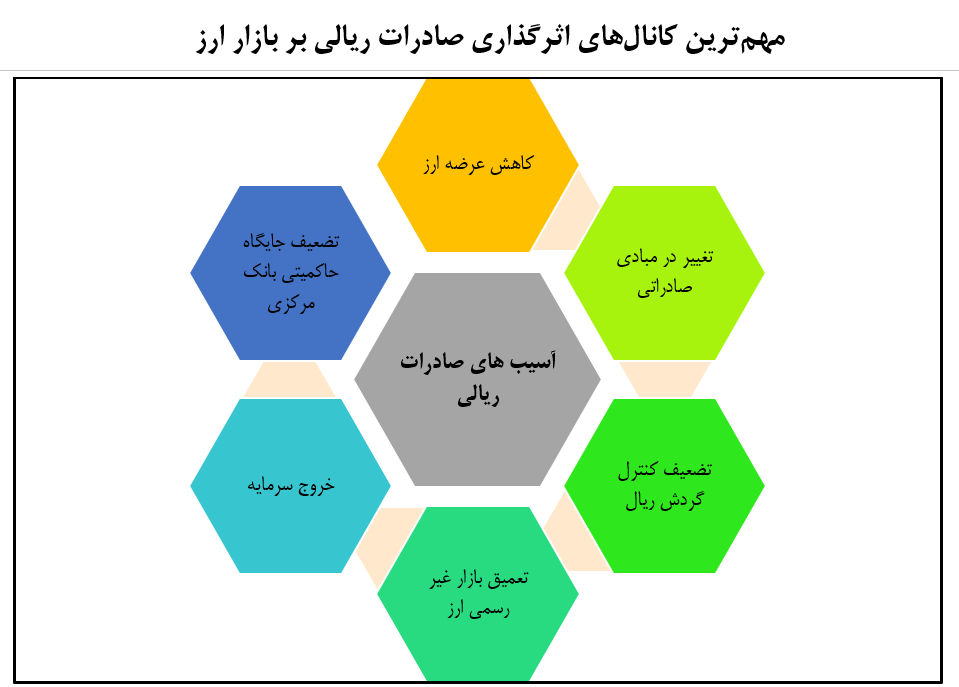 صادرات ریالی چگونه به تضعیف ارزش پول ملی منجر میشود؟