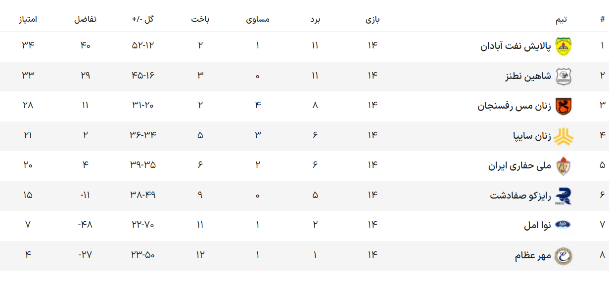 شکست سنگین قهرمان از نایب قهرمان در نطنز