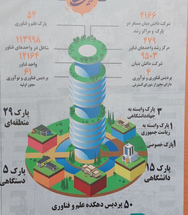 رشد ۴۰ درصدی اشتغال در پارکهای فناوری و افزایش ۱۰ درصدی قراردادهای دانشگاهها با صنعت