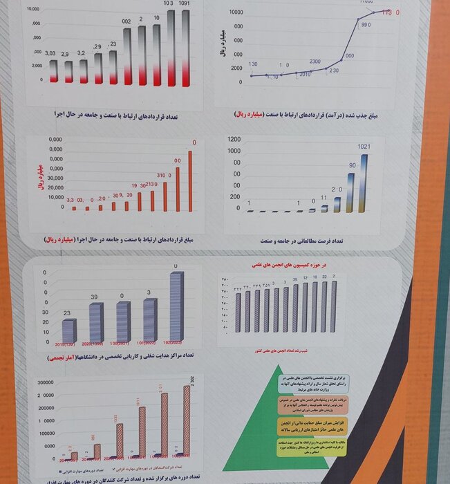 رشد ۴۰ درصدی اشتغال در پارکهای فناوری و افزایش ۱۰ درصدی قراردادهای دانشگاهها با صنعت