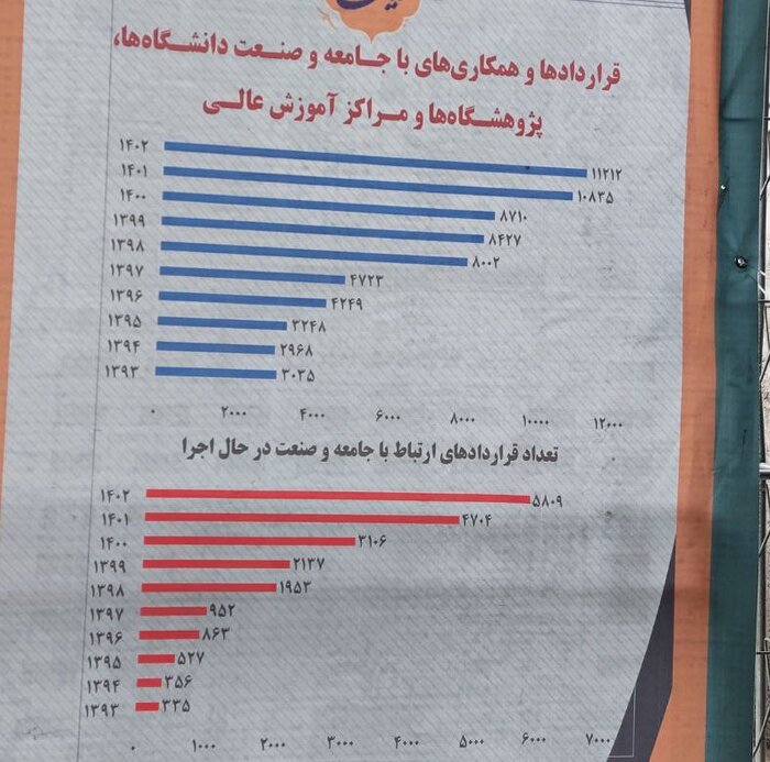 رشد ۴۰ درصدی اشتغال در پارکهای فناوری و افزایش ۱۰ درصدی قراردادهای دانشگاهها با صنعت