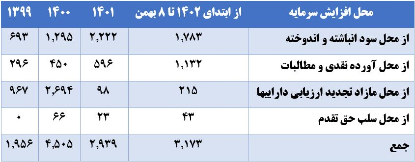 رکورد جدید افزایش سرمایه ناشران بورسی در ۱۰ ماه ابتدایی ۱۴۰۲