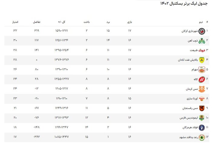 آورتا و کاله به دنبال نهمین برد فصل در لیگ برتر بسکتبال