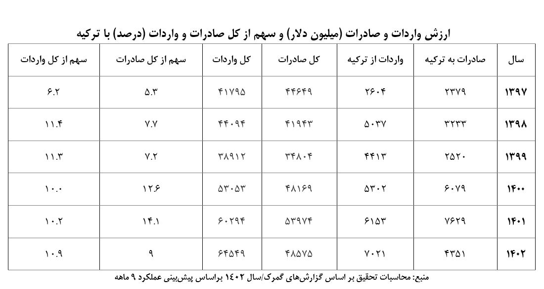 سهم و جایگاه ترکیه در تجارت خارجی ایران؛ آمارها چه میگویند؟